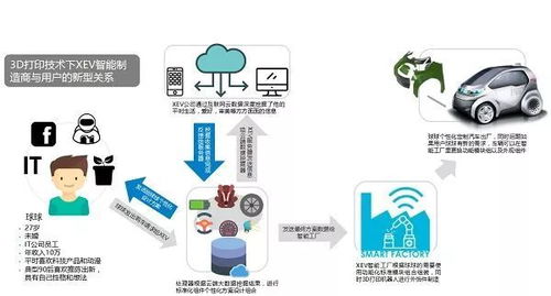 通知 3D打印電動車開始量產了,獲7000輛訂單