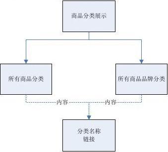 商城系統開發需求文檔