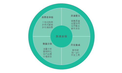 食品飲料行業(yè)渠道商管理系統(tǒng)解決方案 實(shí)現(xiàn)渠道數(shù)字化營(yíng)銷布局