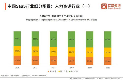 2022年中國saas行業 saas產品定制化發展,成saas行業新增長點