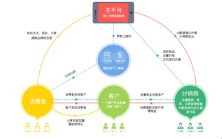 化妝品品牌授權管理系統定制開發
